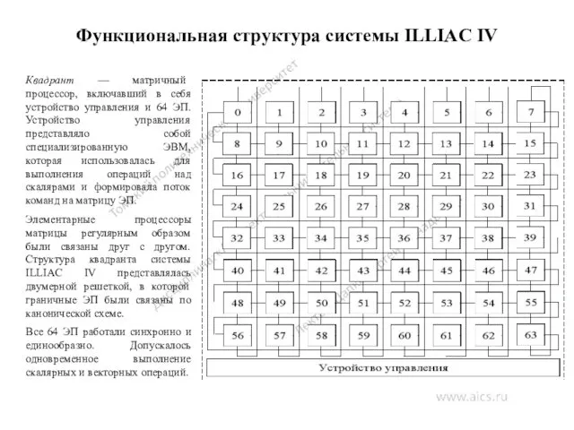 Функциональная структура системы ILLIAC IV Квадрант — матричный процессор, включавший