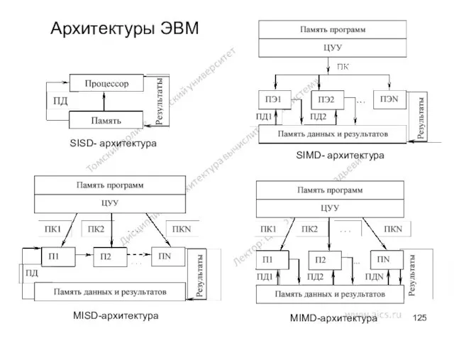 Архитектуры ЭВМ MIMD-архитектура MISD-архитектура SIMD- архитектура SISD- архитектура