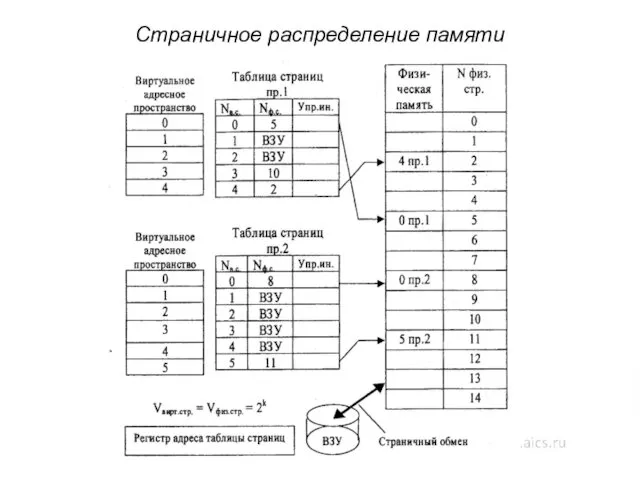 Страничное распределение памяти