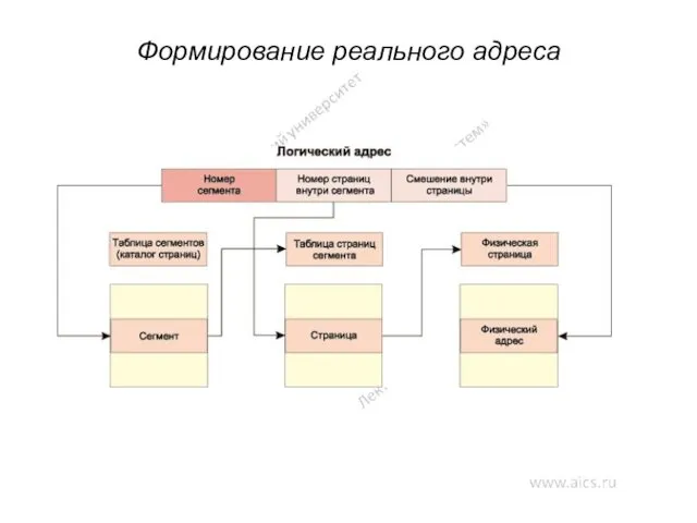 Формирование реального адреса