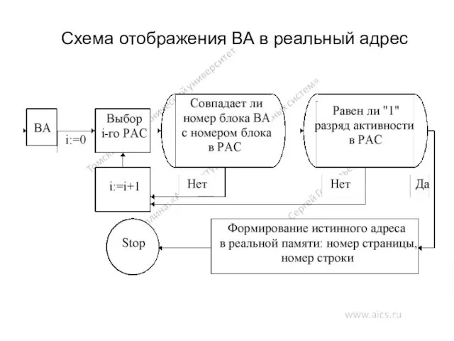 Схема отображения ВА в реальный адрес