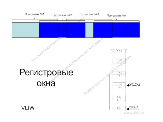 Регистровые окна VLIW Программа №1 Программа №2 Программа №3 Программа №4