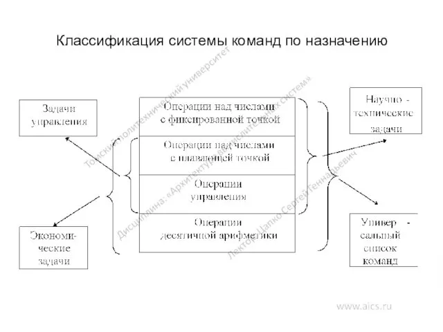 Классификация системы команд по назначению