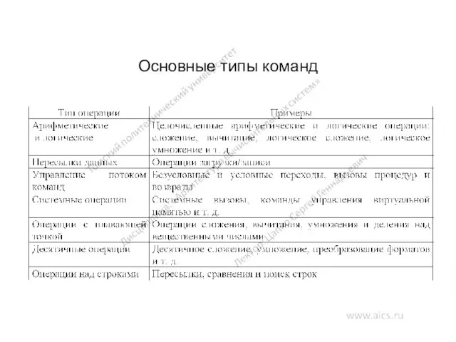 Основные типы команд