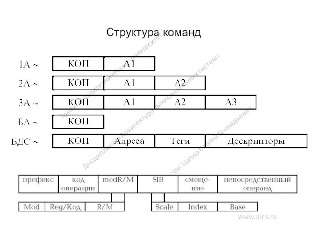 Структура команд