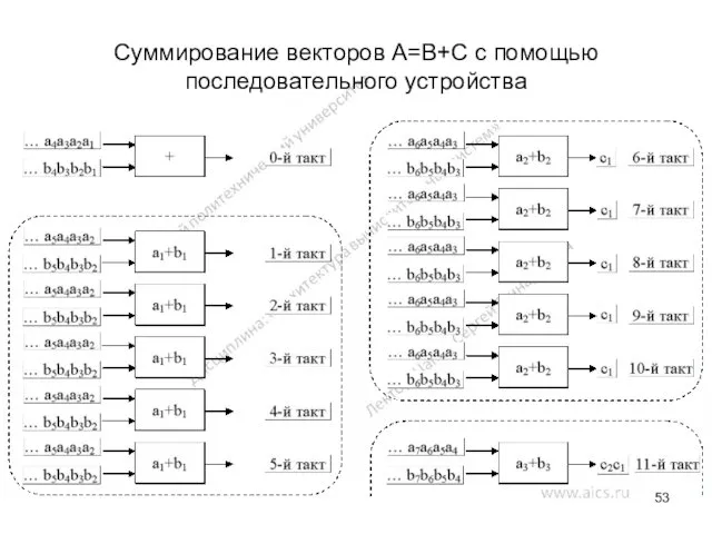 Суммирование векторов A=B+C с помощью последовательного устройства