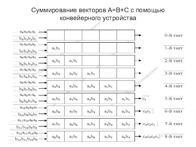 Суммирование векторов A=B+C с помощью конвейерного устройства