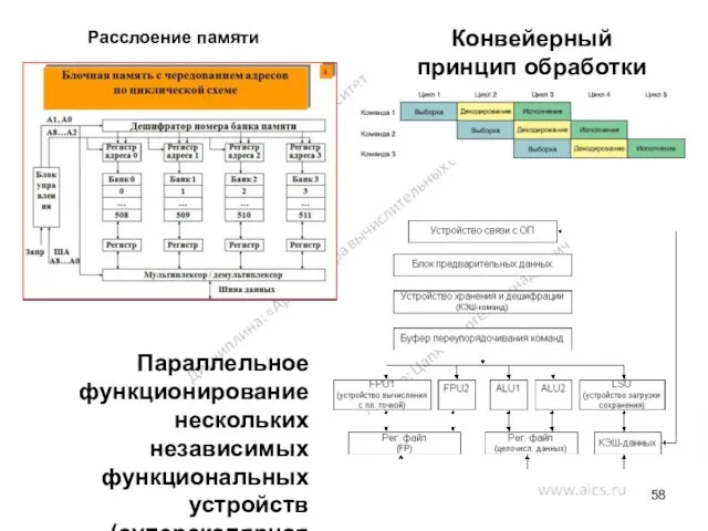 Расслоение памяти Конвейерный принцип обработки команд Параллельное функционирование нескольких независимых функциональных устройств (суперскалярная обработка)