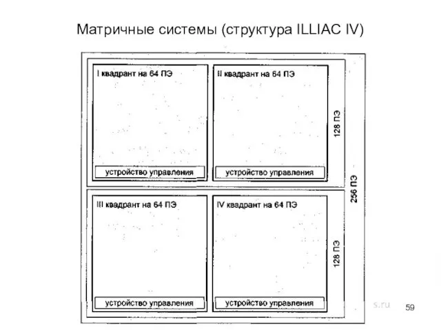 Матричные системы (структура ILLIAC IV)
