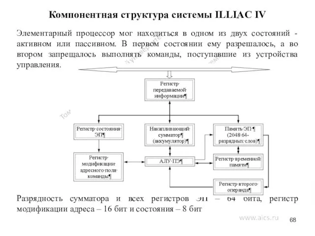 Компонентная структура системы ILLIAC IV Элементарный процессор мог находиться в