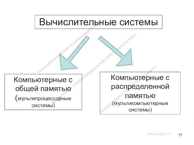 Вычислительные системы Компьютерные с общей памятью (мультипроцессорные системы) Компьютерные с распределенной памятью (мультикомпьютерные системы)