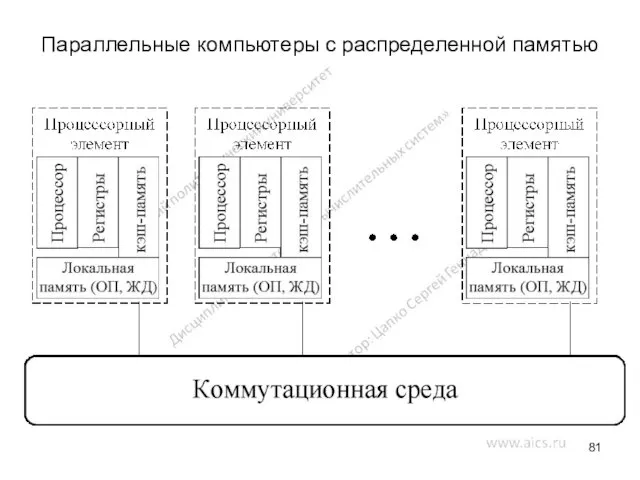 Параллельные компьютеры с распределенной памятью