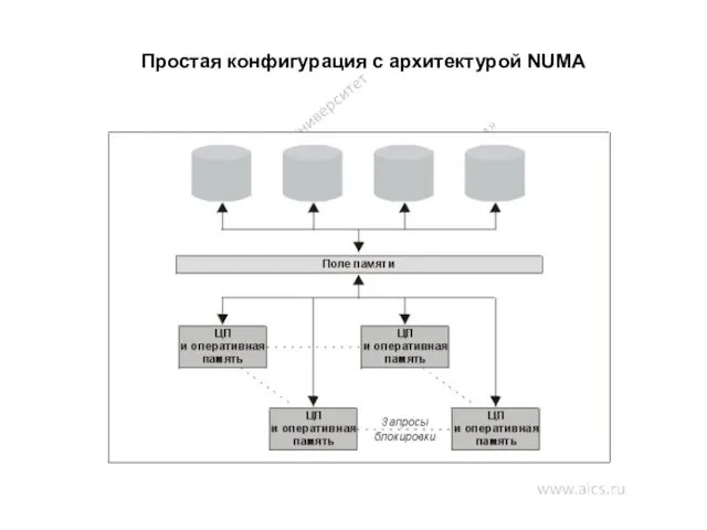 Простая конфигурация с архитектурой NUMA