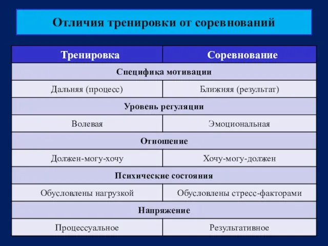 21.11.2015 Отличия тренировки от соревнований