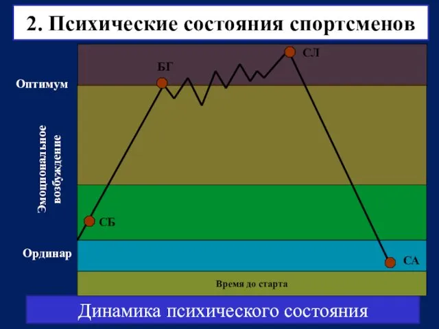 Динамика психического состояния Время до старта Оптимум Ординар Эмоциональное возбуждение