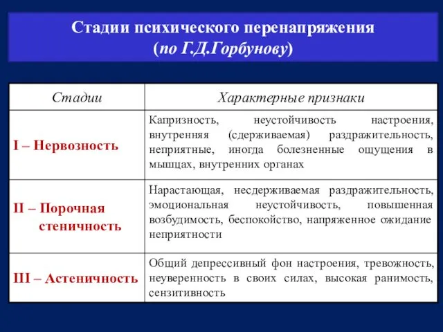 Стадии психического перенапряжения (по Г.Д.Горбунову)