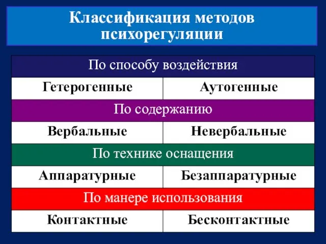 Классификация методов психорегуляции