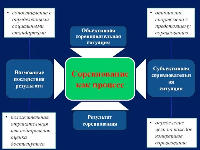 Соревнование как процесс Объективная соревновательная ситуация Результат соревнования Возможные последствия