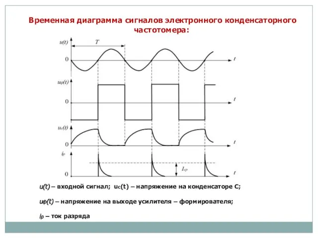 Временная диаграмма сигналов электронного конденсаторного частотомера: u(t) – входной сигнал; uc(t) – напряжение