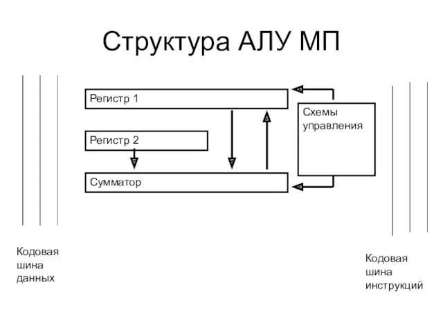 Структура АЛУ МП Регистр 1 Регистр 2 Сумматор Кодовая шина данных Схемы управления Кодовая шина инструкций