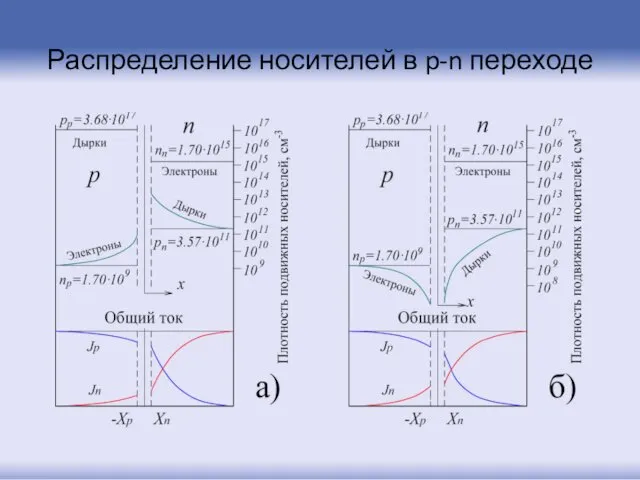 Распределение носителей в p-n переходе