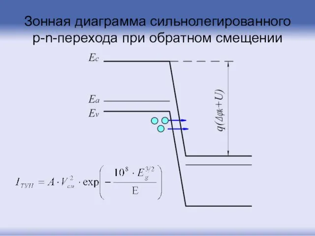 Зонная диаграмма сильнолегированного p-n-перехода при обратном смещении