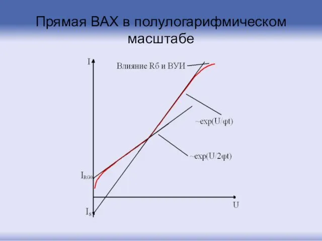 Прямая ВАХ в полулогарифмическом масштабе