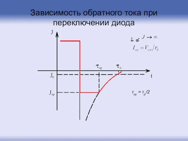 Зависимость обратного тока при переключении диода t=0, τср = τр/2