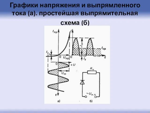 Графики напряжения и выпрямленного тока (а). простейшая выпрямительная схема (б)