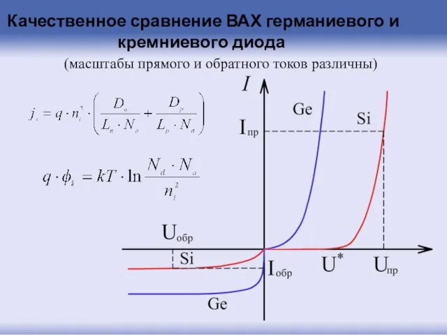 Качественное сравнение ВАХ германиевого и кремниевого диода (масштабы прямого и обратного токов различны)