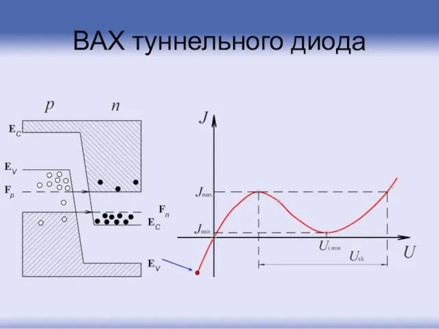 ВАХ туннельного диода EC EC EV EV Fp Fn