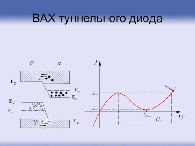 ВАХ туннельного диода Fp Fn EC EC EV EV