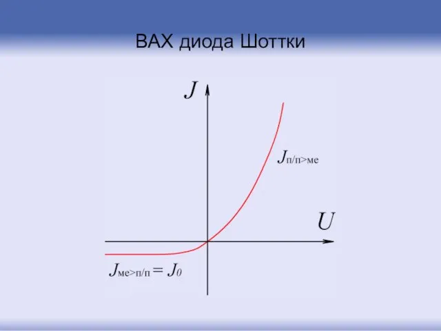 ВАХ диода Шоттки