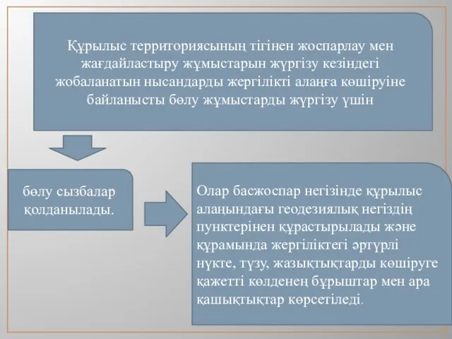 Құрылыс территориясының тігінен жоспарлау мен жағдайластыру жұмыстарын жүргізу кезіндегі жобаланатын