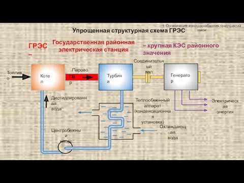 1. Организация электроснабжения предприятий связи Упрощенная структурная схема ГРЭС Топливо