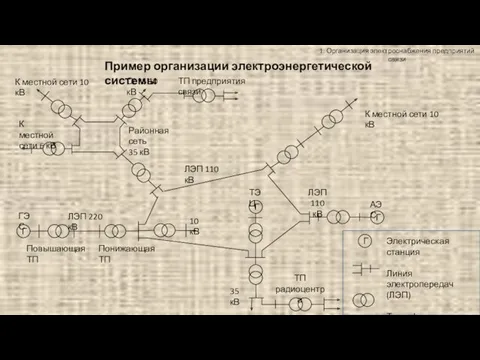 1. Организация электроснабжения предприятий связи Пример организации электроэнергетической системы Г