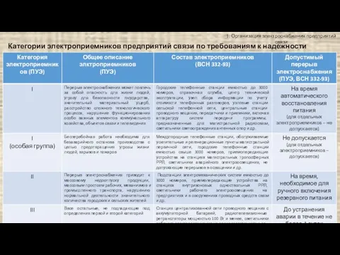 1. Организация электроснабжения предприятий связи Категории электроприемников предприятий связи по требованиям к надежности энергоснабжения