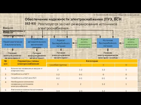 1. Организация электроснабжения предприятий связи Обеспечение надежности электроснабжения (ПУЭ, ВСН