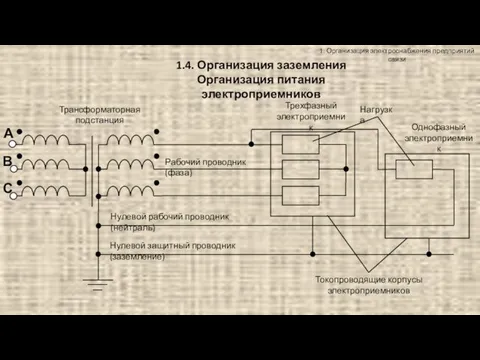 1. Организация электроснабжения предприятий связи 1.4. Организация заземления Организация питания