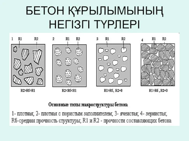 БЕТОН ҚҰРЫЛЫМЫНЫҢ НЕГІЗГІ ТҮРЛЕРІ