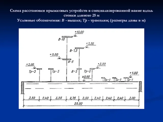 Схема расстановки прыжковых устройств в специализированной ванне вдоль стенки длиною