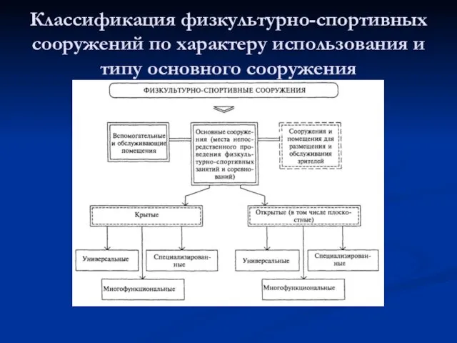 Классификация физкультурно-спортивных сооружений по характеру использования и типу основного сооружения