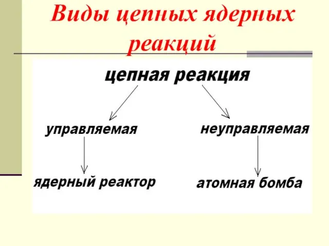 Виды цепных ядерных реакций