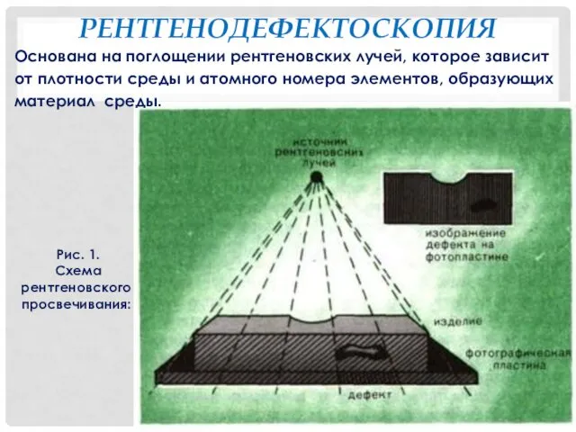 РЕНТГЕНОДЕФЕКТОСКОПИЯ Основана на поглощении рентгеновских лучей, которое зависит от плотности