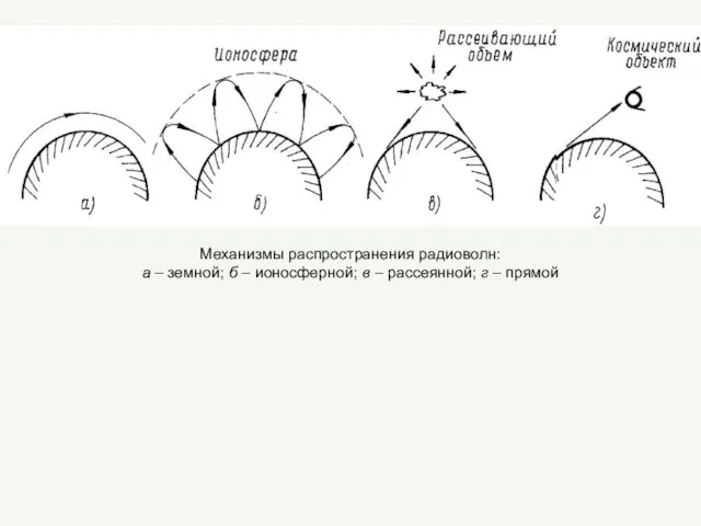 Механизмы распространения радиоволн: а – земной; б – ионосферной; в – рассеянной; г – прямой