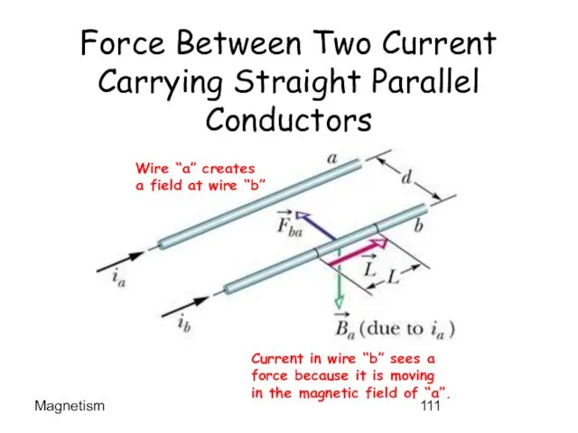 Magnetism Force Between Two Current Carrying Straight Parallel Conductors Wire