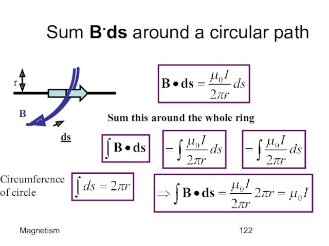 Magnetism Sum B.ds around a circular path I B r