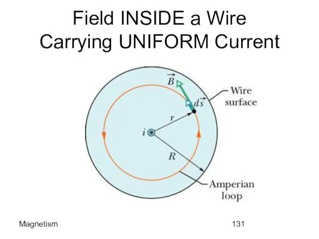 Magnetism Field INSIDE a Wire Carrying UNIFORM Current