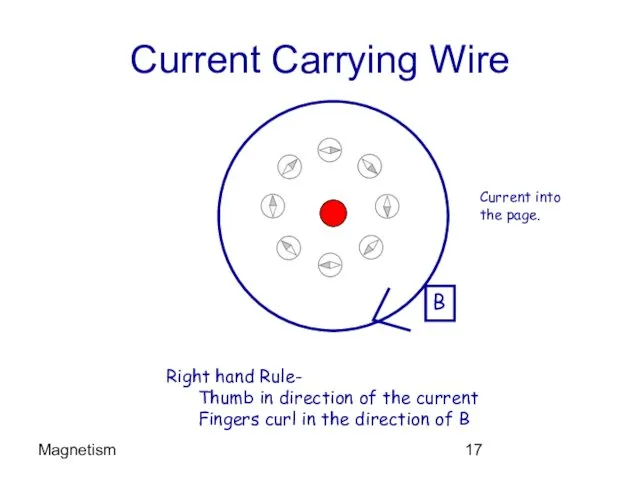 Magnetism Current Carrying Wire Current into the page. Right hand