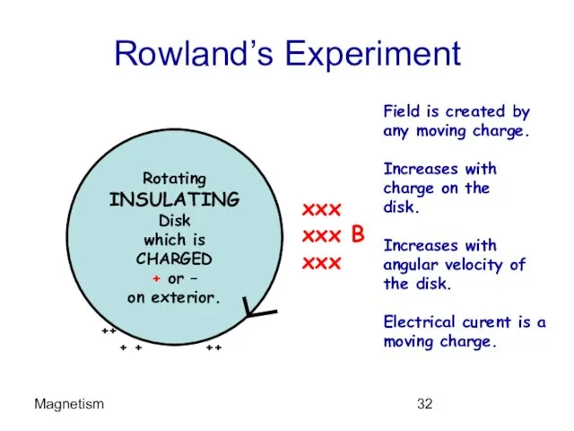 Magnetism Rowland’s Experiment Rotating INSULATING Disk which is CHARGED +
